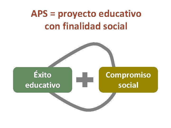 APS = proyecto educativo con finalidad social Éxito educativo Compromiso social 