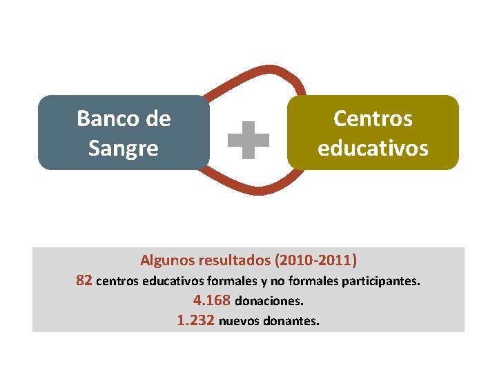 Banco de Sangre Centros educativos Algunos resultados (2010 -2011) 82 centros educativos formales y