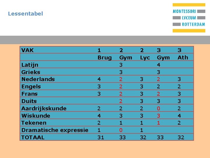 Lessentabel VAK Latijn Grieks Nederlands Engels Frans Duits Aardrijkskunde Wiskunde Tekenen Dramatische expressie TOTAAL