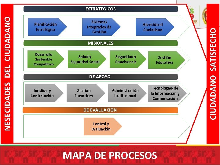 Planificación Estratégica Sistemas Integrados de Gestión Atención al Ciudadano MISIONALES Desarrollo Sostenible Competitivo Salud