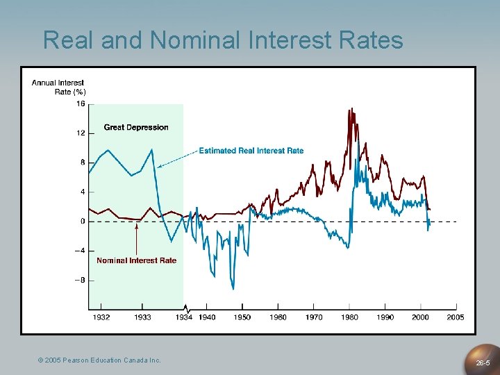 Real and Nominal Interest Rates © 2005 Pearson Education Canada Inc. 26 -5 