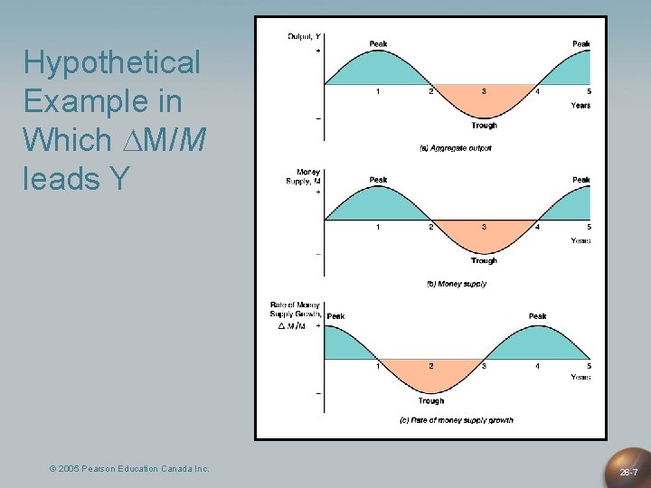 Hypothetical Example in Which M/M leads Y © 2005 Pearson Education Canada Inc. 26