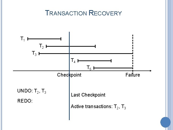 TRANSACTION RECOVERY T 1 T 2 T 3 T 4 T 5 Checkpoint UNDO: