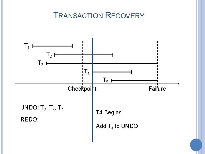 TRANSACTION RECOVERY T 1 T 2 T 3 T 4 T 5 Checkpoint UNDO: