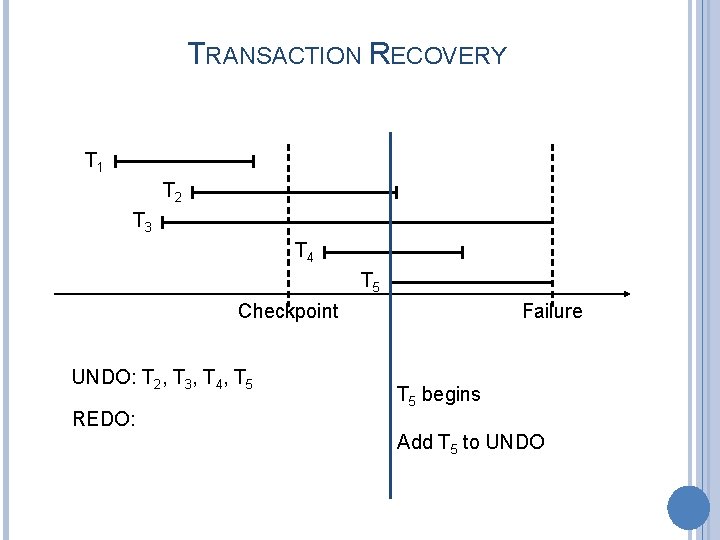 TRANSACTION RECOVERY T 1 T 2 T 3 T 4 T 5 Failure Checkpoint