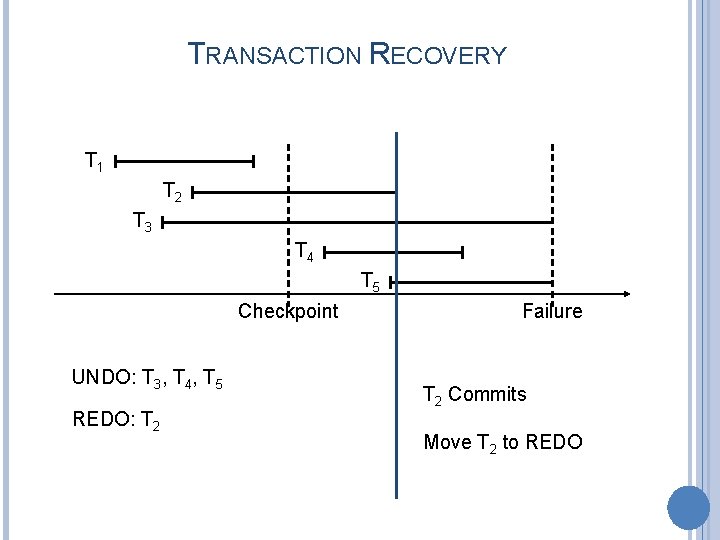 TRANSACTION RECOVERY T 1 T 2 T 3 T 4 T 5 Checkpoint UNDO: