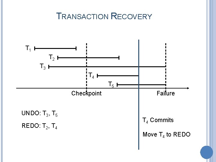 TRANSACTION RECOVERY T 1 T 2 T 3 T 4 T 5 Checkpoint UNDO: