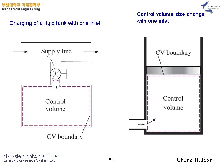 Control volume size change with one inlet Charging of a rigid tank with one