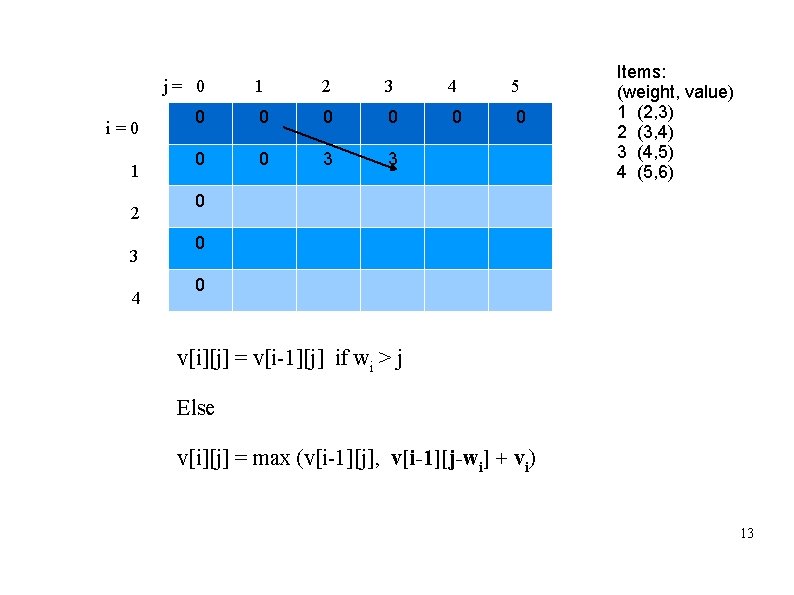 j= 0 i=0 1 2 3 4 5 0 0 0 0 3 3