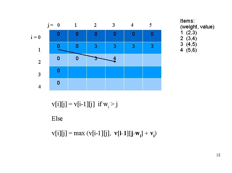 j= 0 i=0 1 2 3 4 5 0 0 0 0 3 3