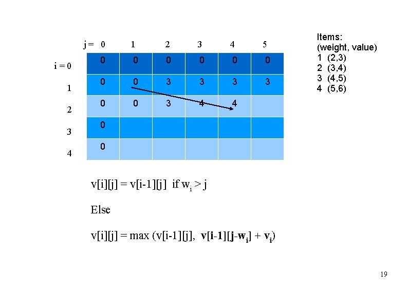 j= 0 i=0 1 2 3 4 5 0 0 0 0 3 3