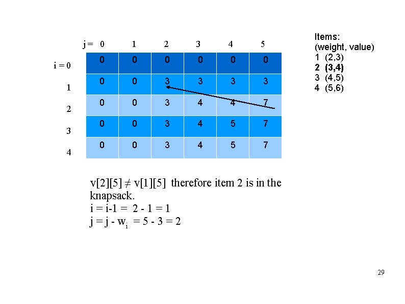 i=0 1 2 3 4 j= 0 1 2 3 4 5 0 0