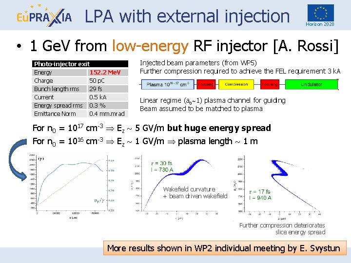 LPA with external injection Horizon 2020 • 1 Ge. V from low-energy RF injector