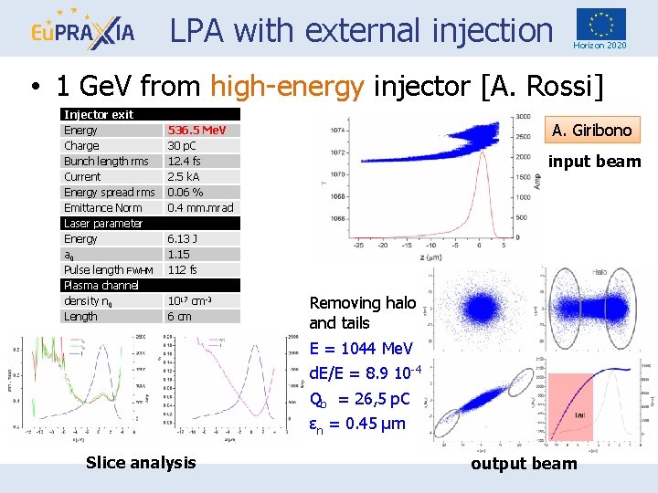 LPA with external injection Horizon 2020 • 1 Ge. V from high-energy injector [A.