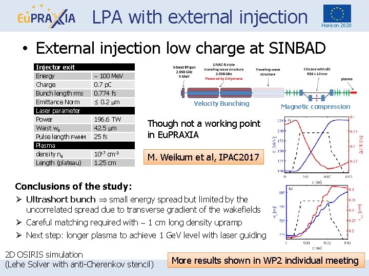 LPA with external injection Horizon 2020 • External injection low charge at SINBAD Injector