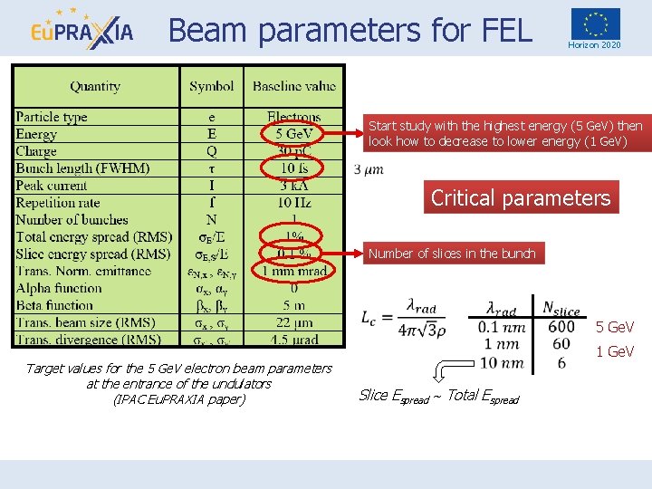 Beam parameters for FEL Horizon 2020 Start study with the highest energy (5 Ge.