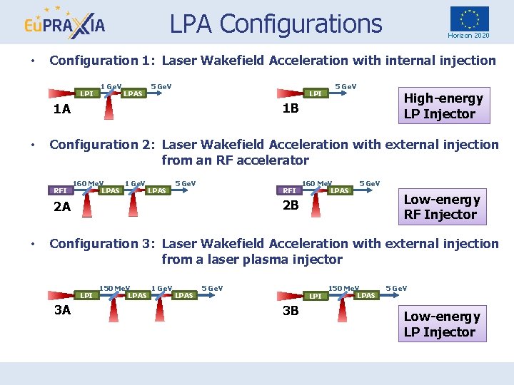 LPA Configurations • Configuration 1: Laser Wakefield Acceleration with internal injection LPI 1 Ge.