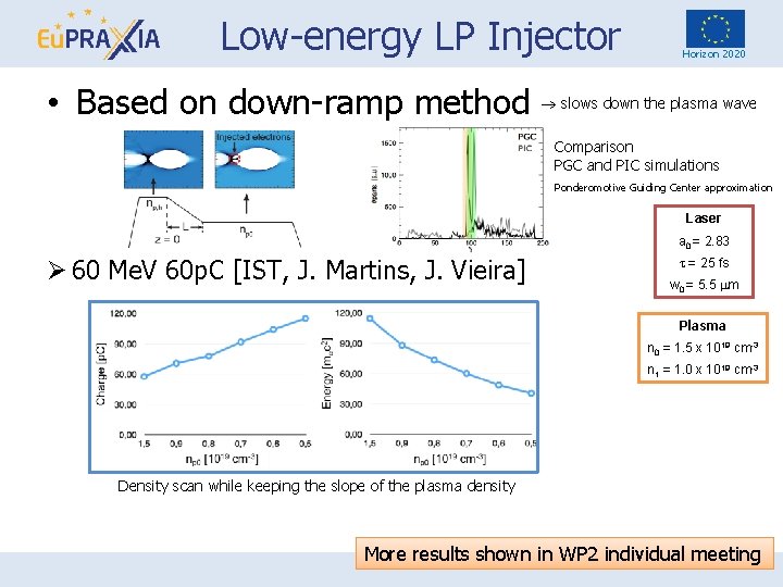 Low-energy LP Injector • Based on down-ramp method Horizon 2020 slows down the plasma