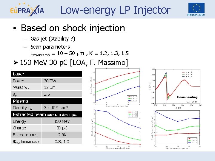 Low-energy LP Injector Horizon 2020 • Based on shock injection – Gas jet (stability