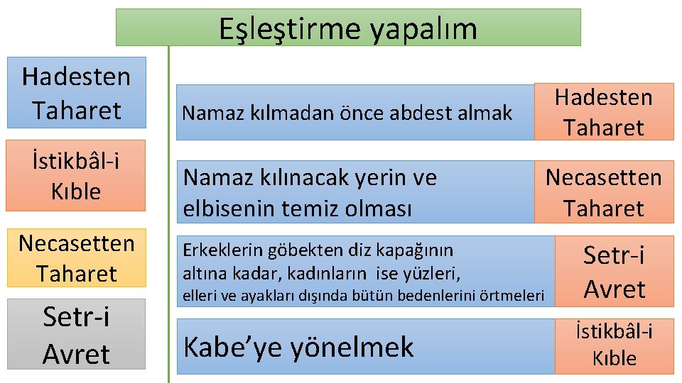 Eşleştirme yapalım Hadesten Taharet İstikbâl-i Kıble Necasetten Taharet Setr-i Avret Namaz kılmadan önce abdest