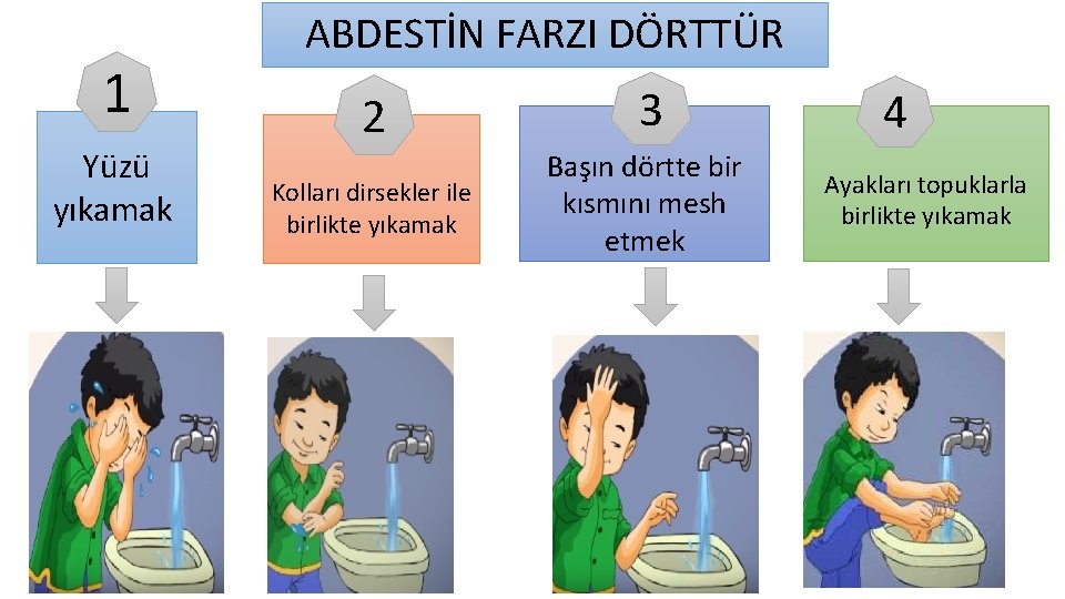 1 Yüzü yıkamak ABDESTİN FARZI DÖRTTÜR 2 3 Kolları dirsekler ile birlikte yıkamak Başın