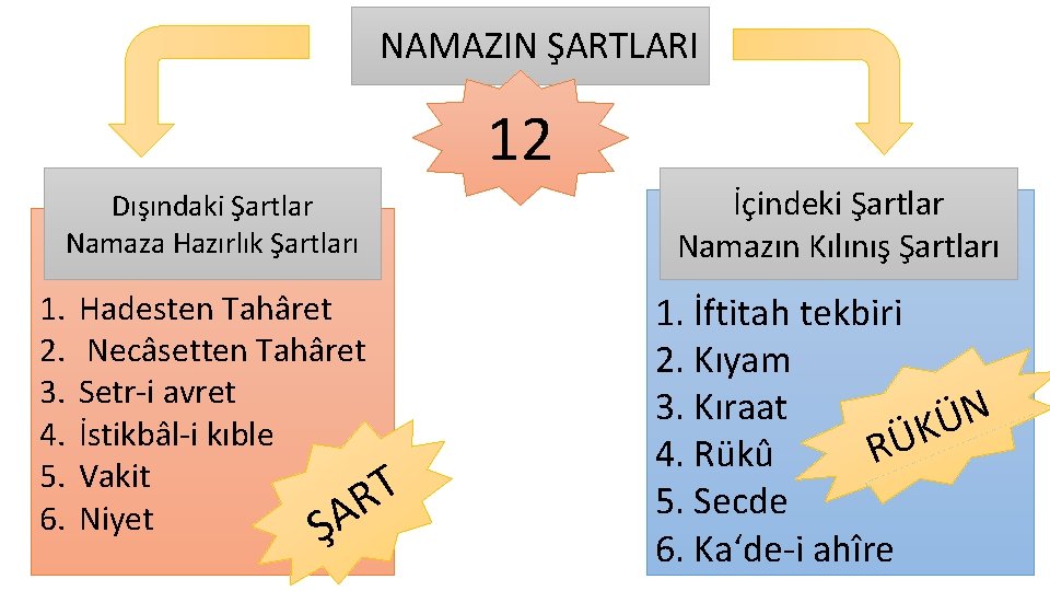 NAMAZIN ŞARTLARI 12 Dışındaki Şartlar Namaza Hazırlık Şartları 1. 2. 3. 4. 5. 6.