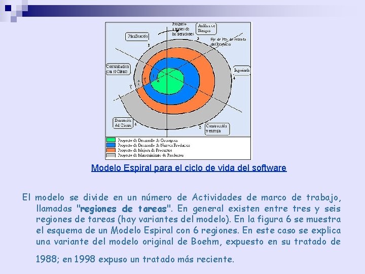 Modelo Espiral para el ciclo de vida del software El modelo se divide en