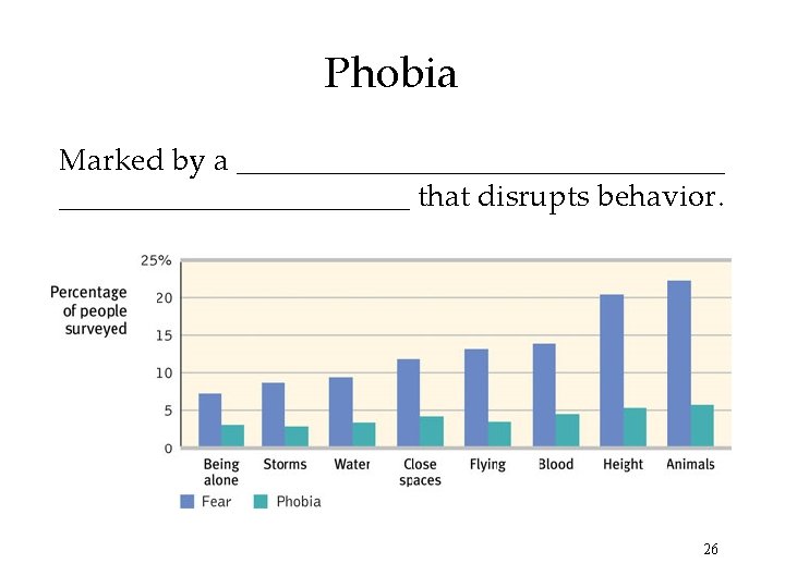 Phobia Marked by a ________________ that disrupts behavior. 26 