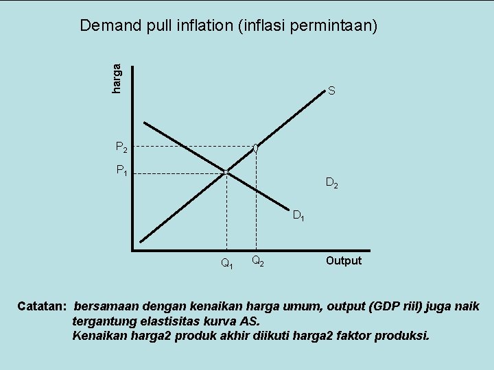 harga Demand pull inflation (inflasi permintaan) S P 2 P 1 D 2 D