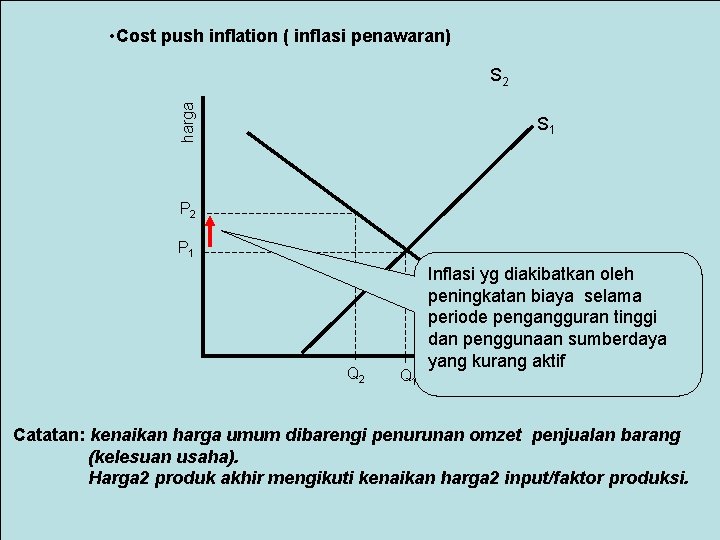  • Cost push inflation ( inflasi penawaran) harga S 2 S 1 P