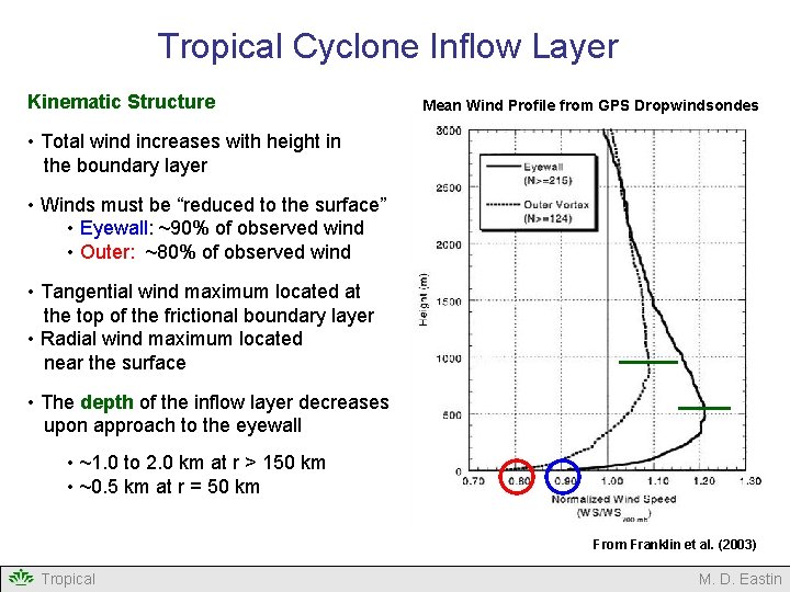 Tropical Cyclone Inflow Layer Kinematic Structure Mean Wind Profile from GPS Dropwindsondes • Total