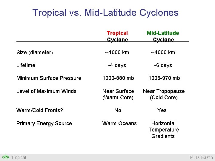 Tropical vs. Mid-Latitude Cyclones Tropical Cyclone Mid-Latitude Cyclone Size (diameter) ~1000 km ~4000 km