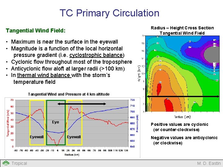 TC Primary Circulation Radius – Height Cross Section Tangential Wind Field: • Maximum is