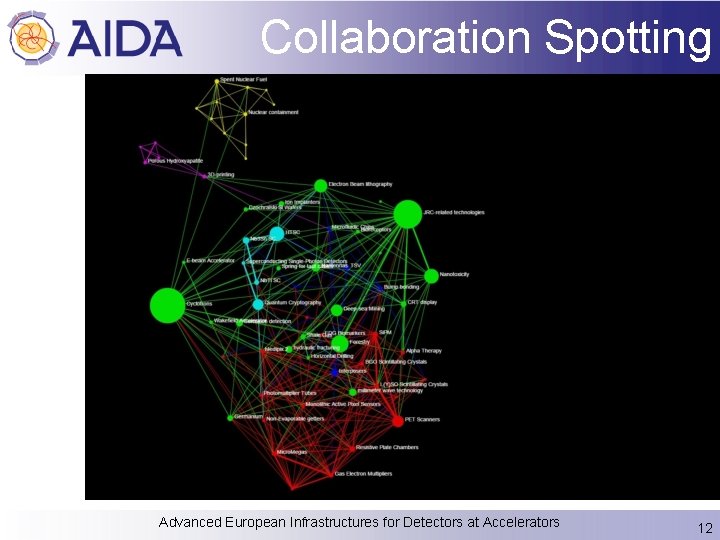 Collaboration Spotting Advanced European Infrastructures for Detectors at Accelerators 12 