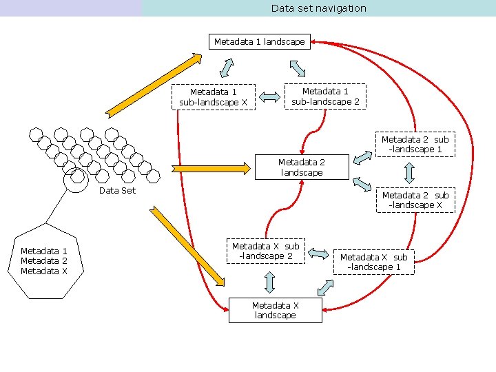 Data set navigation Metadata 1 landscape Metadata 1 sub-landscape X Metadata 1 sub-landscape 2