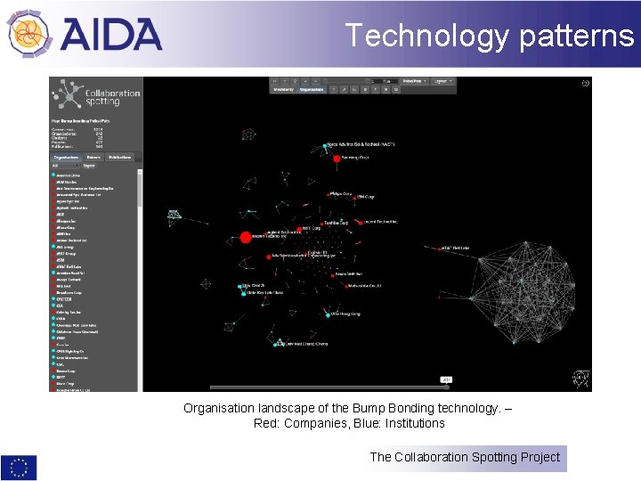 Technology patterns Organisation landscape of the Bump Bonding technology. – Red: Companies, Blue: Institutions