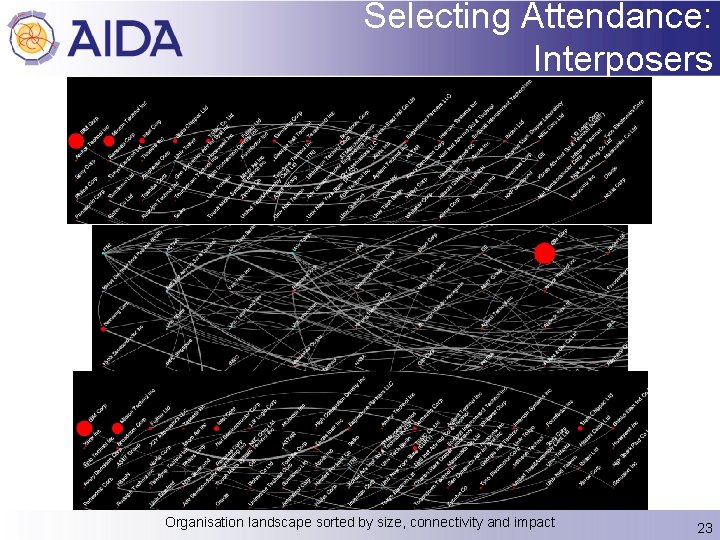 Selecting Attendance: Interposers Organisation landscape sorted by size, connectivity and impact 23 