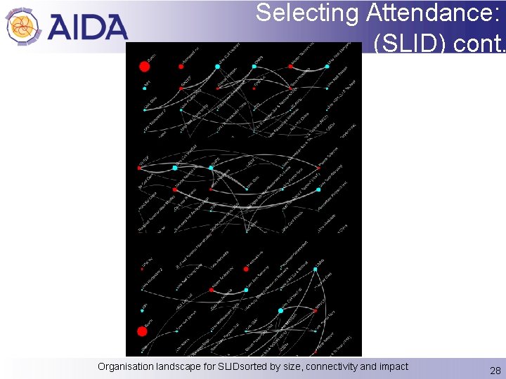 Selecting Attendance: (SLID) cont. Organisation landscape for SLIDsorted by size, connectivity and impact 28