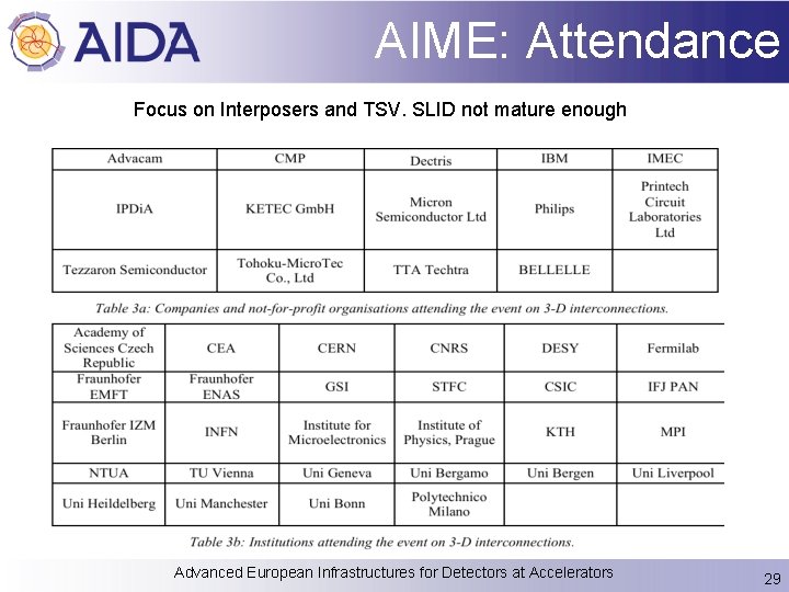 AIME: Attendance Focus on Interposers and TSV. SLID not mature enough Advanced European Infrastructures