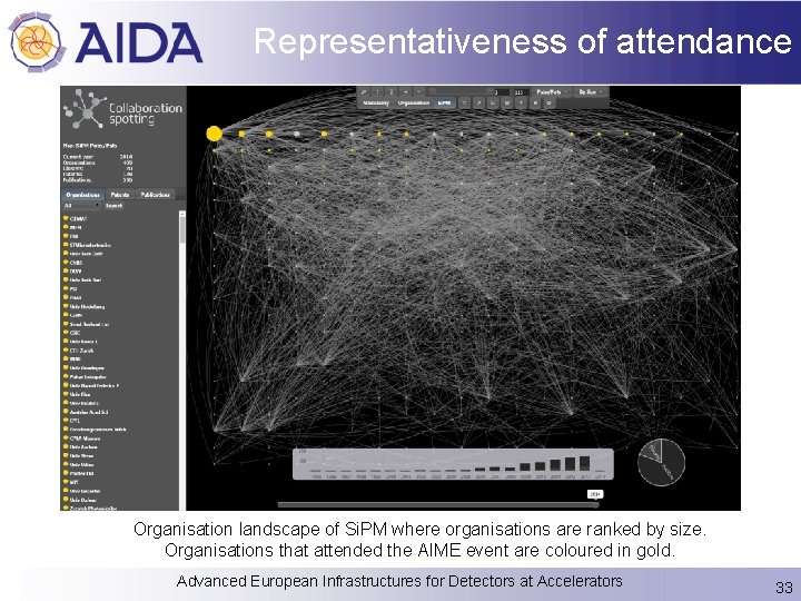 Representativeness of attendance Organisation landscape of Si. PM where organisations are ranked by size.