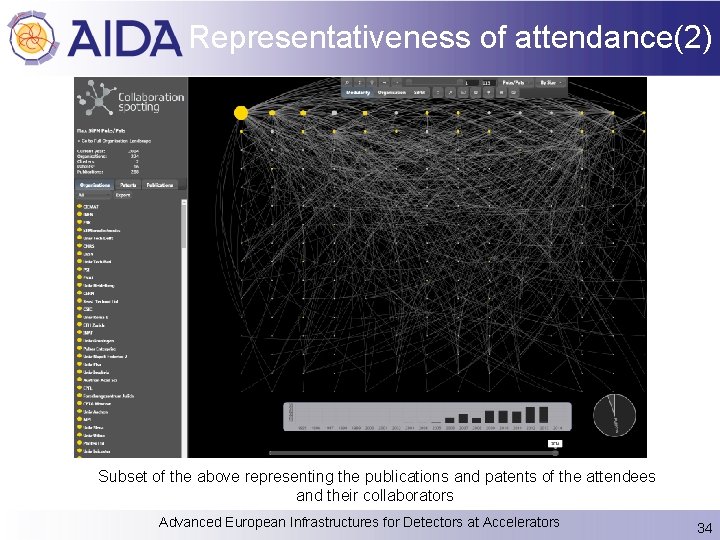 Representativeness of attendance(2) Subset of the above representing the publications and patents of the