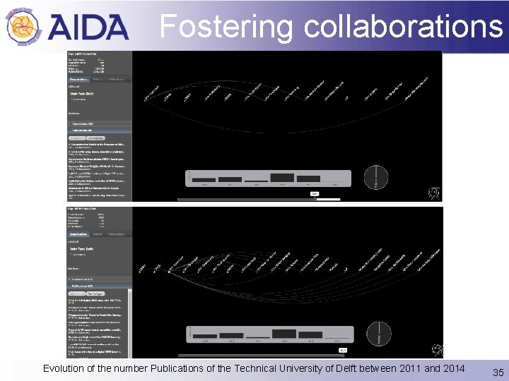 Fostering collaborations Evolution of the number Publications of the Technical University of Delft between