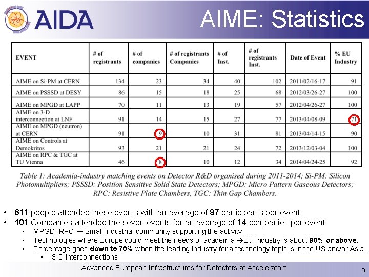 AIME: Statistics • • 611 people attended these events with an average of 87