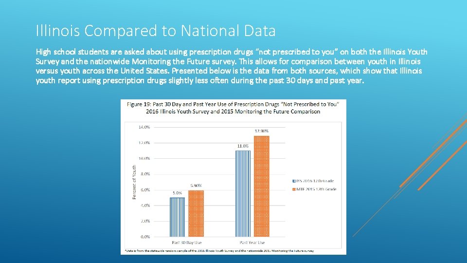 Illinois Compared to National Data High school students are asked about using prescription drugs