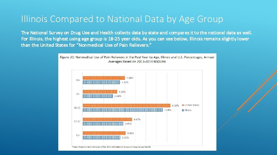 Illinois Compared to National Data by Age Group The National Survey on Drug Use
