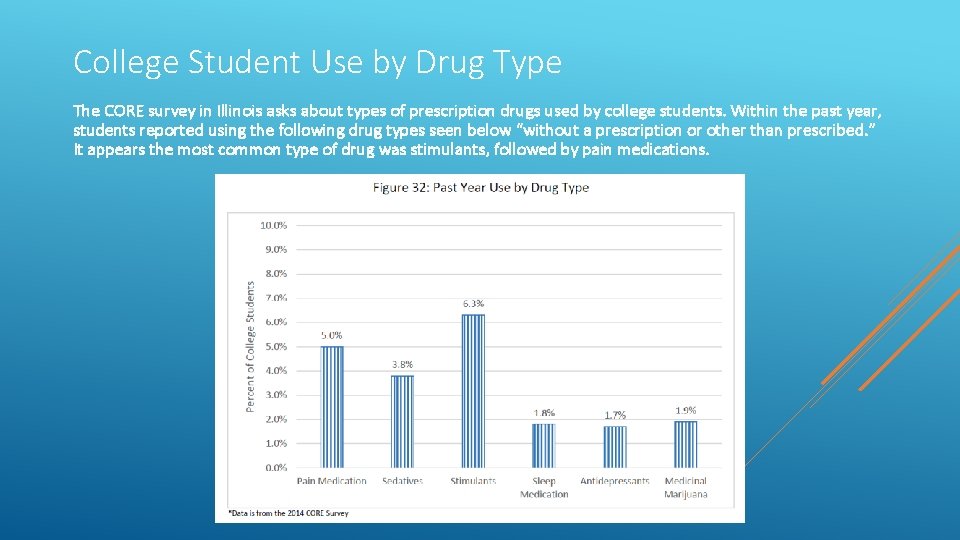 College Student Use by Drug Type The CORE survey in Illinois asks about types