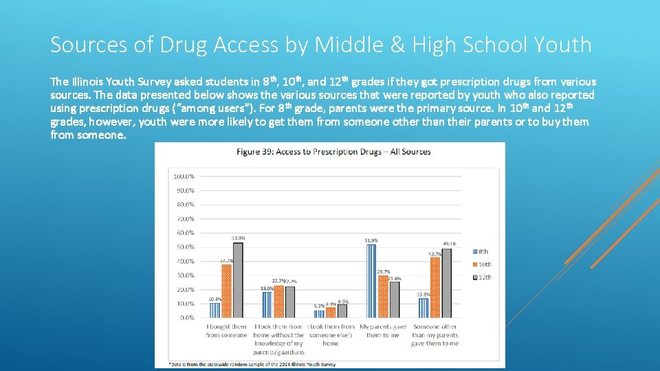 Sources of Drug Access by Middle & High School Youth The Illinois Youth Survey