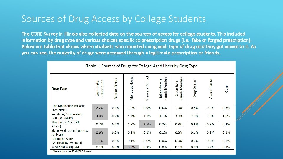 Sources of Drug Access by College Students The CORE Survey in Illinois also collected