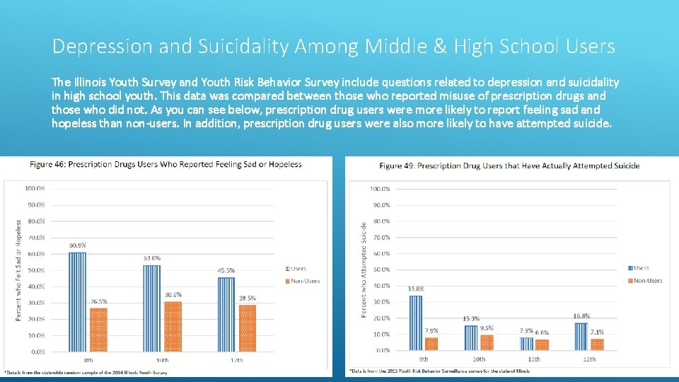 Depression and Suicidality Among Middle & High School Users The Illinois Youth Survey and