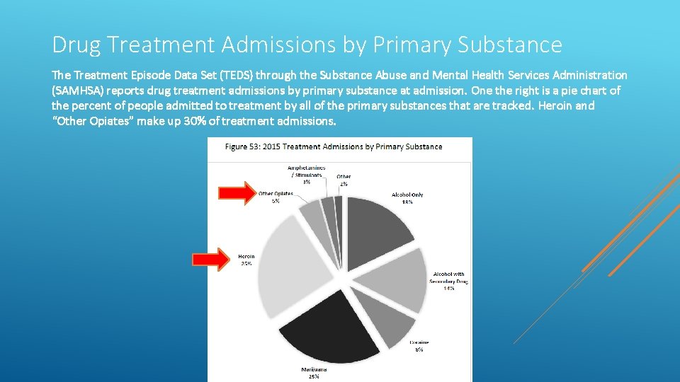 Drug Treatment Admissions by Primary Substance The Treatment Episode Data Set (TEDS) through the